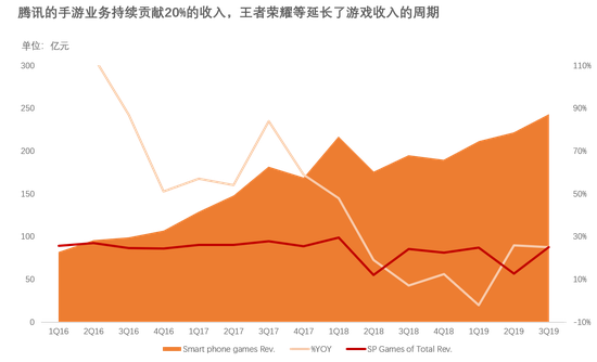 腾讯手游收入、占比及同比变化，来源：腾讯各季度财报