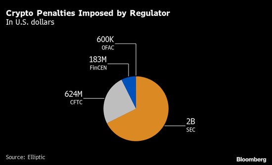加密货币行业自比特币诞生以来已经被罚款数十亿美元