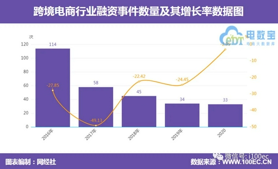 跨境电商行业融资金额及增长率图表来源：网经社