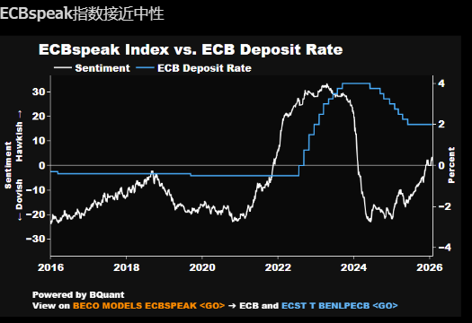 彭博经济研究:欧洲央行短期或按兵不动 但未来放松政策的风险上升