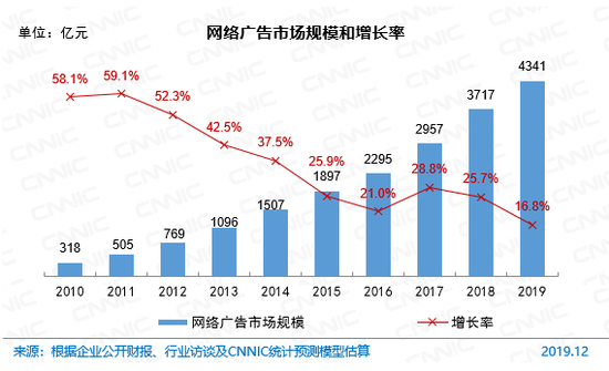 CNNIC第45次调查报告：产业发展规模