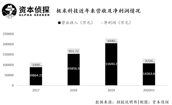 “大肉签”极米科技上市暴涨：一个富人更富的故事