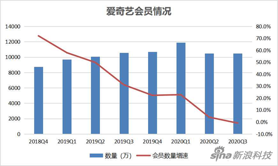 爱奇艺会员涨价 长视频道阻且长 媒体播放器 视频网站 Cnbeta Com 爱奇艺会员涨价 长视频道阻且长 媒体播放器 视频网站 Cnbeta Com
