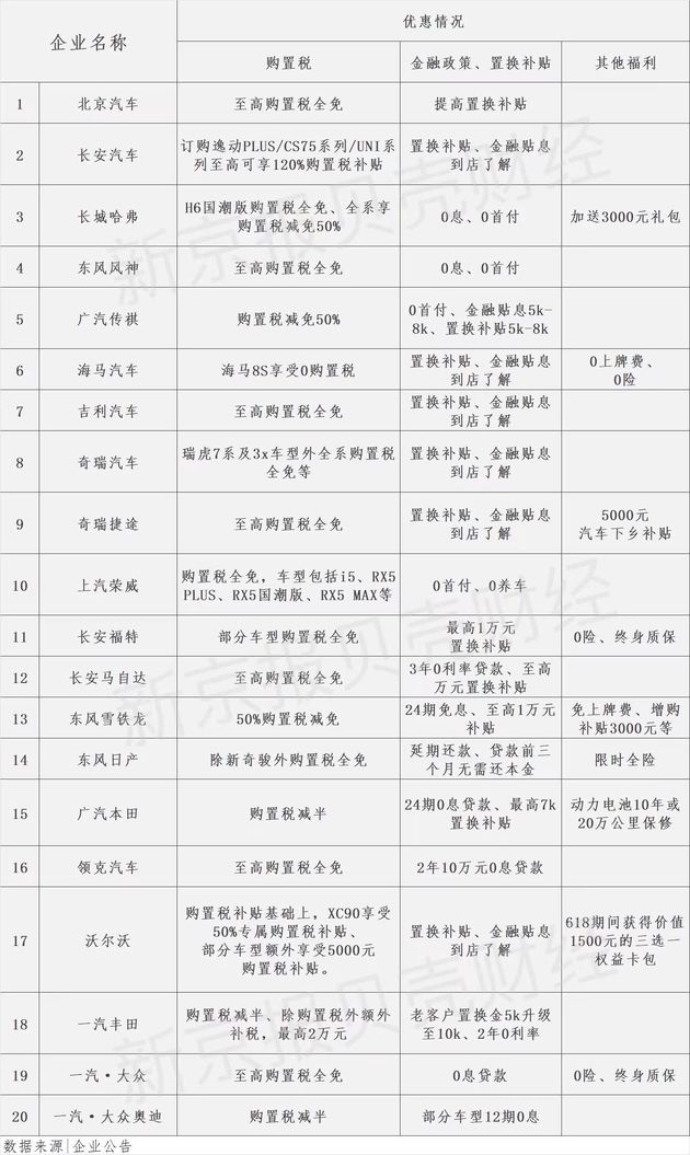 部分品牌推出的优惠政策。制图/白昊天