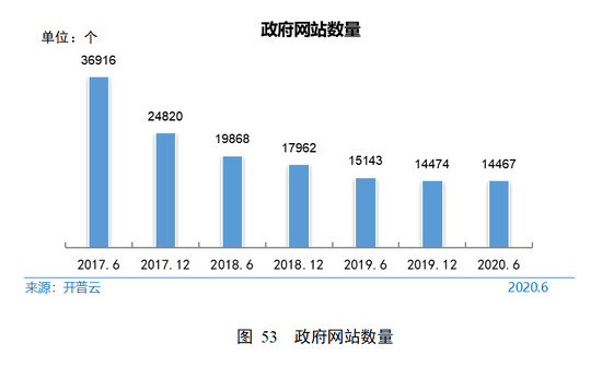 图 53 政府网站数量