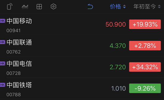 年初至今,四大电信企业股价信息