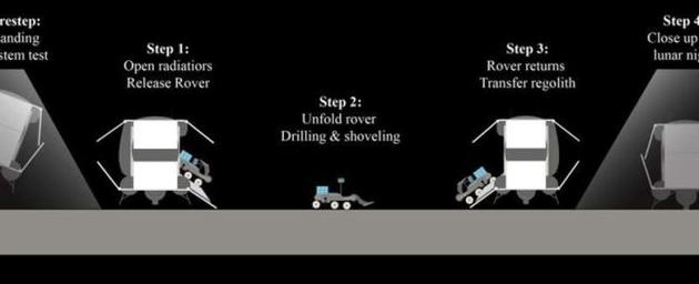 这张图描述了如何在火星表面实施雷纳提出的细菌采矿任务。我们可以利用细菌在火星上开采有用的资源，为人类未来的生存做准备