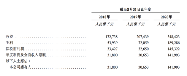 “中国科大教育集团有限公司”年度营收和利润