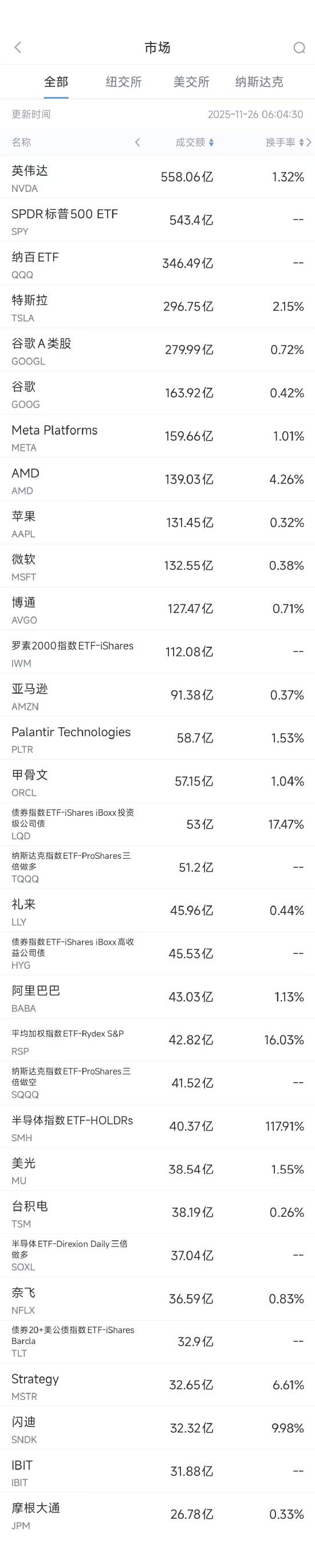 11月26日美股成交额前20：特斯拉在欧洲销量连续10个月下滑