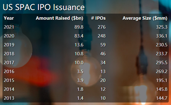 （来源：SPAC Research）