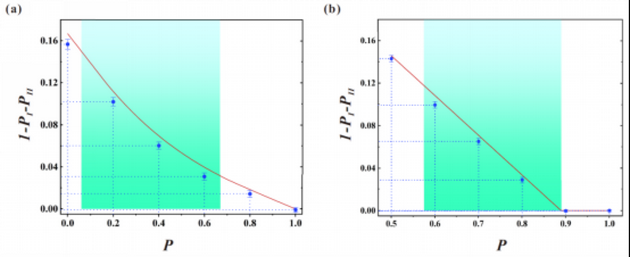 高维量子纠缠态的最优检测实验结果。（a）和（b）是两种不同的非最大纠缠态。图中绿色区域中的纠缠态不能用基于保真度的纠缠目击方法检测。