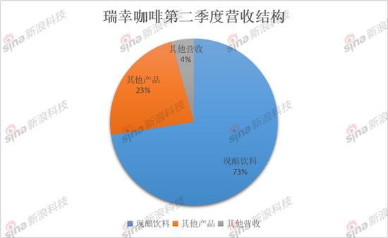 营收与亏损齐飞,瑞幸能否走出规模与利润困局?