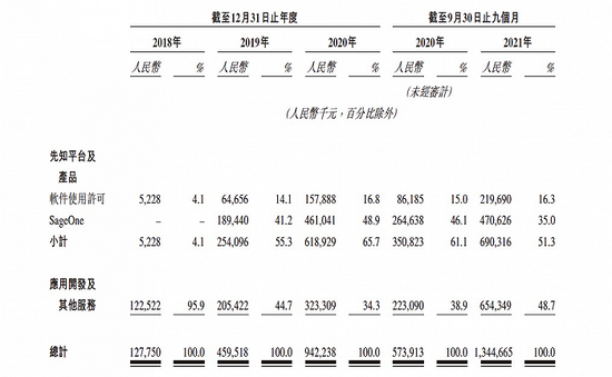 图片：第四范式产品营收明细。图片来源：第四范式招股书