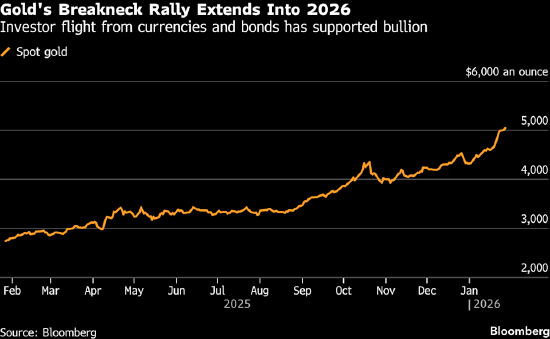 和讯新闻:汇元乐付卡-黄金突破5000美元关口续涨 货币贬值交易热潮升温