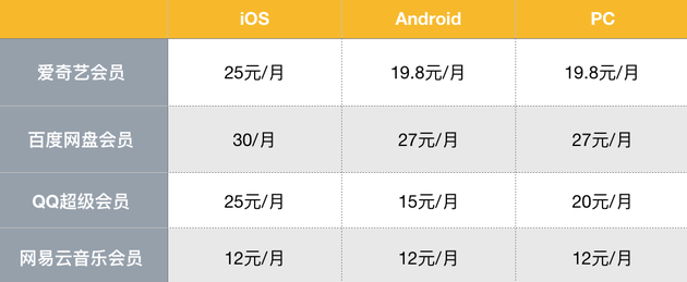 Ios上爱奇艺会员更贵 这个锅不应该甩给苹果 苹果 App Store Ios 手机 新浪科技 新浪网
