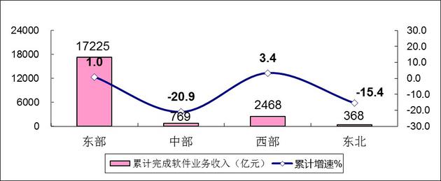 图6  2020年1-4月软件业分地区收入增长情况