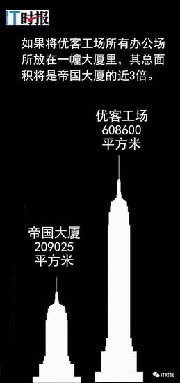 办公面积相当于3个帝国大厦的优客工场 凭什么上