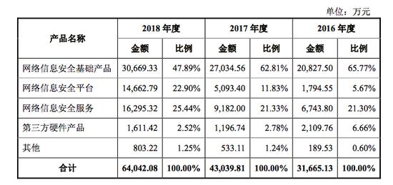 近3年财务数据