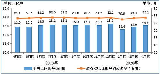 图4  2019-2020年4月末手机上网用户情况