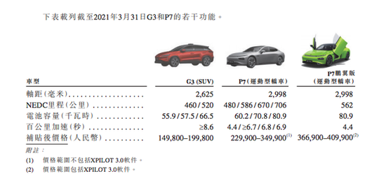 小鹏汽车赴港上市：2021年一季度交付13,340辆智能电动汽车