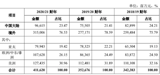 图片来源：联想集团招股书