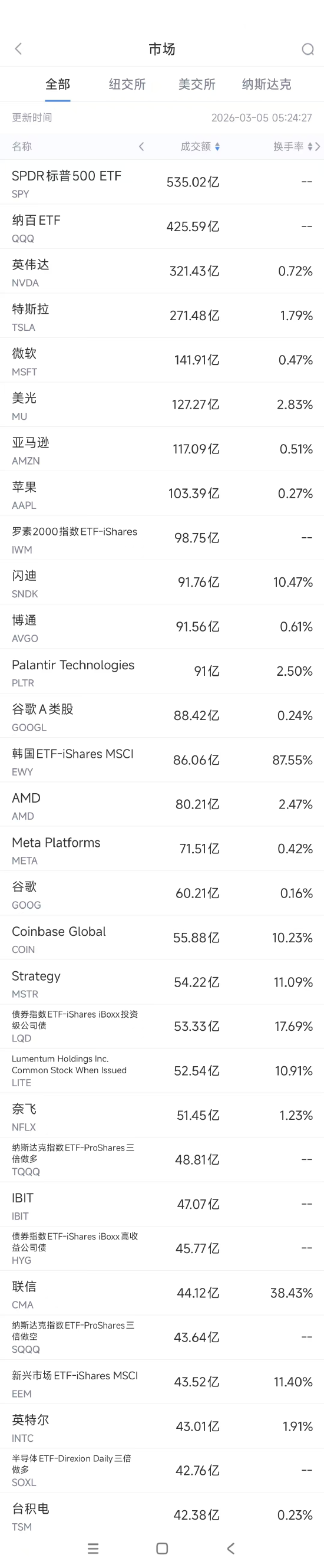 3月5日美股成交额前20：特斯拉获美银青睐，被称为“自动驾驶领域的领导者”