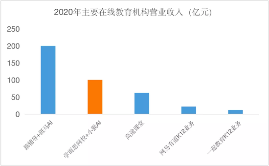 图2：在线教育公司的规模，来源：中科院报告，锦缎研究院