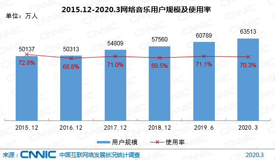 图 50 2015.12-2020.3网络音乐用户规模及使用率