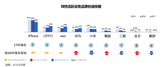 微博活跃设备品牌份额排榜
