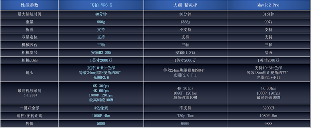 飞拍VR6 X 对比大疆精灵4P、Mavic2 Pro参数