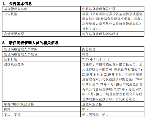 中航基金晋升“百亿舵手”韩浩为副总经理 旗下基金任期回报近200%同类夺魁