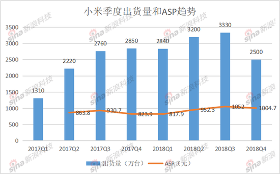 小米财报：手机调整留后遗症 海外和IoT成增长动力