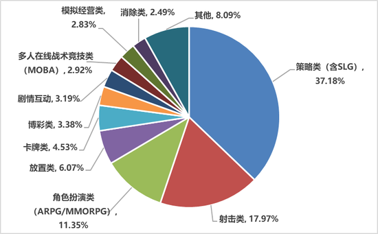 中国自主研发移动游戏海外市场收入前100类型收入占比