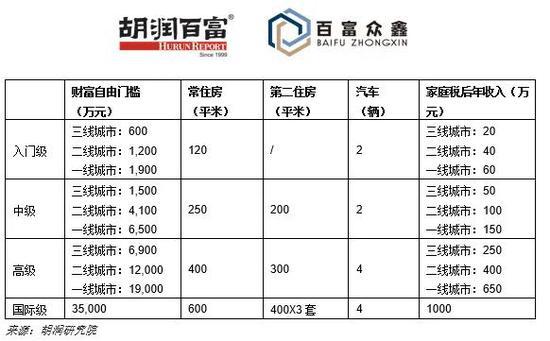 视点·观察 《2021胡润财富自由门槛》发布 多少钱才能财富自由？