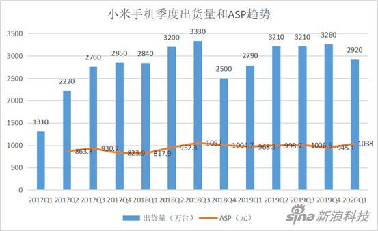 小米财报：手机单价再提升 互联网业务收入占比超10%