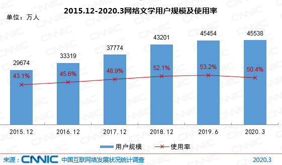 CNNIC第45次调查报告：网络文学