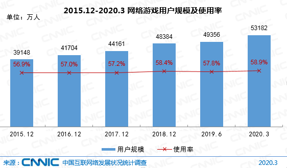 CNNIC第45次调查报告：网络游戏