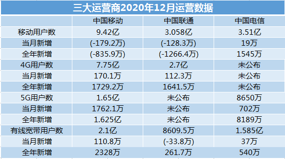 三大运营商 2020 年成绩单：仅移动、电信 5G 用户即超 2.5 亿