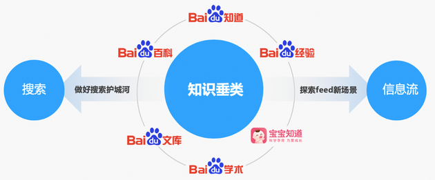 百度六大知识产品已有10多亿条高质内容 秒懂百科等日均视频播放量超5000万次