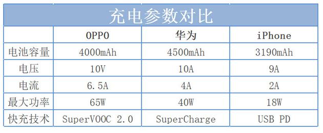 谁更快人一步？苹果OPPO华为充电对比实测