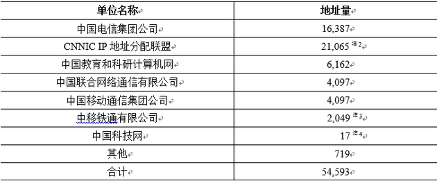 数据来源：APNIC、中国互联网络信息中心（CNNIC）