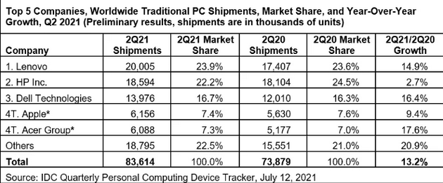 IDC：二季度全球PC出货量达8360万台 联想排名第一