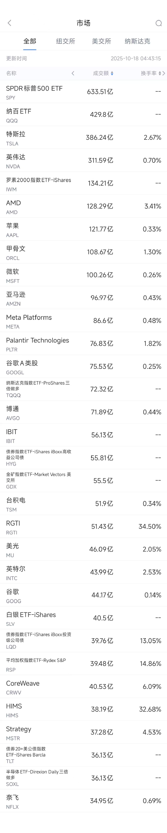 流年乙巳年财运:在线测算号码www.jixiangqiming.vip：-10月18日美股成交额前20：英国批准解除对谷歌的限制措施