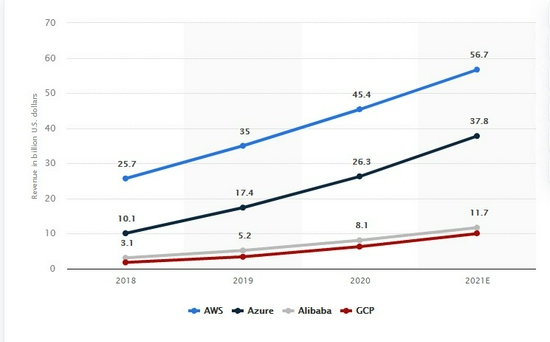 2018年至2021年(预测)全球IaaS+PaaS头部企业规模化营收