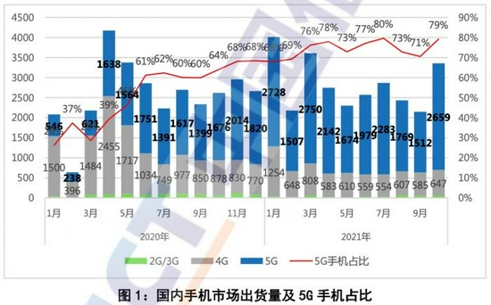 （图为中国信通院统计的国内市场手机出货量表现，数据来源：信通院公布）