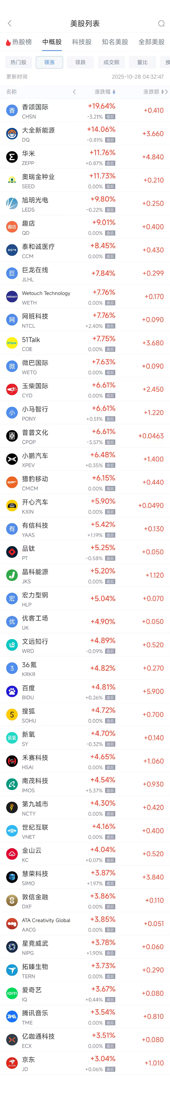 周一热门中概多数上涨 阿里巴巴涨2.72%,拼多多涨2.84% 周一热门中概多数上涨 阿里巴巴涨2.72%,拼多多涨2.84%