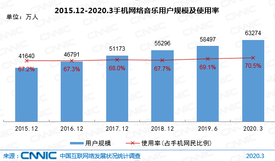 图 51 2015.12-2020.3手机网络音乐用户规模及使用率