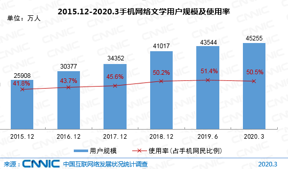 图 53 2015.12-2020.3手机网络文学用户规模及使用率