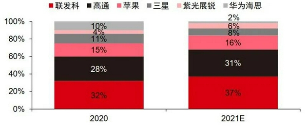 ▲ 全球智能手机 SoC 出货量份额预测