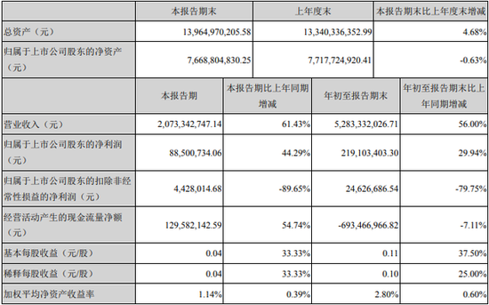 科大訊飛:前三季度營收52.83億元 同比增長56%